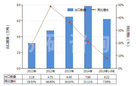 2011-2015年9月中國聚酯短纖≥85%的多股紗線或纜線(HS55092200)出口量及增速統(tǒng)計(jì)